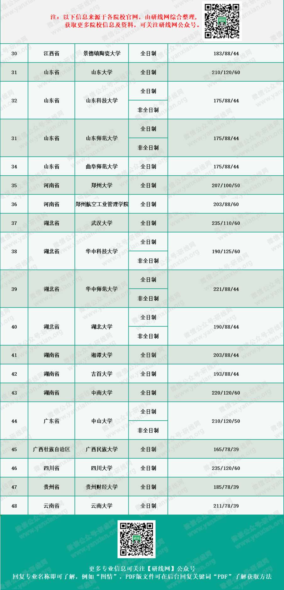 2020MPAcc分数线：会计硕士、审计硕士、图情情报硕士复试分数线汇总完整版！