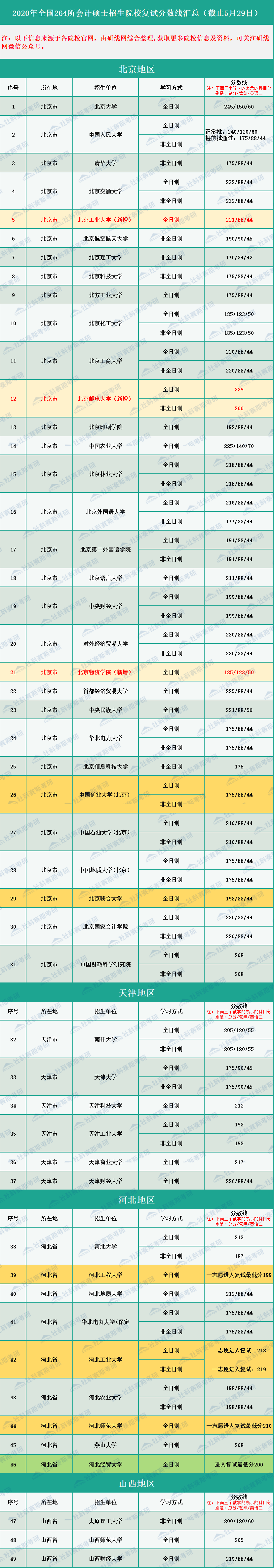 2020年全国264所会计硕士MPAcc招生院校复试分数线汇总