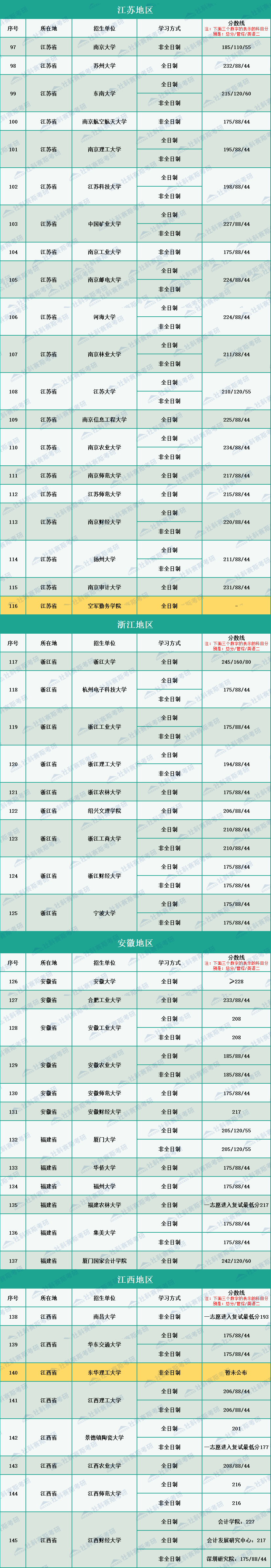 2020年全国264所会计硕士MPAcc招生院校复试分数线汇总