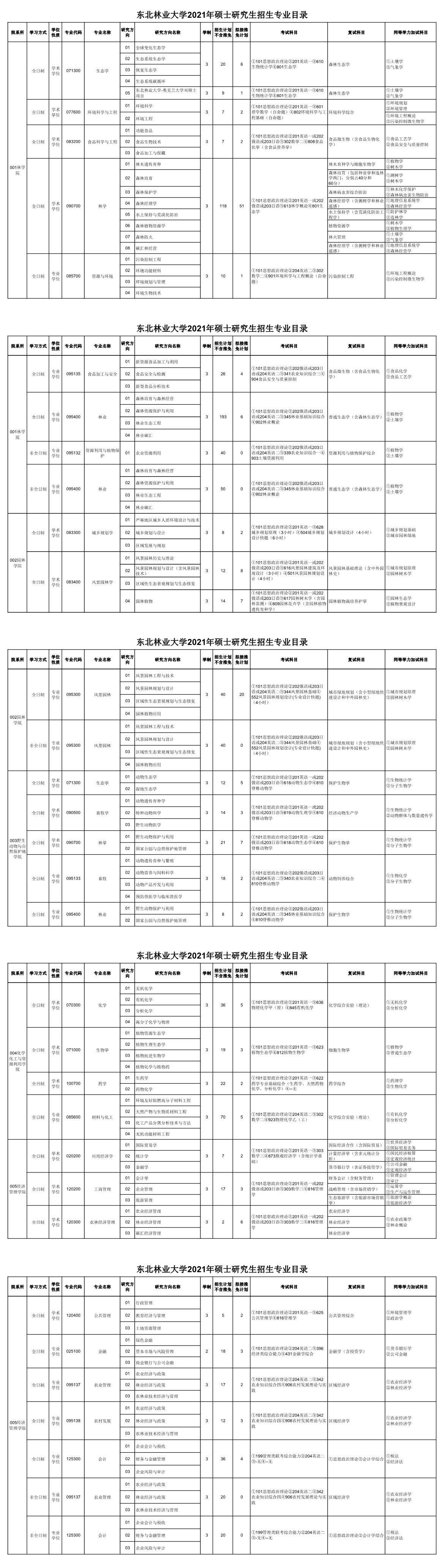 东北林业完美体育（中国）官方网站,WANMEI SPORTS2021年硕士研究生招生专业目录