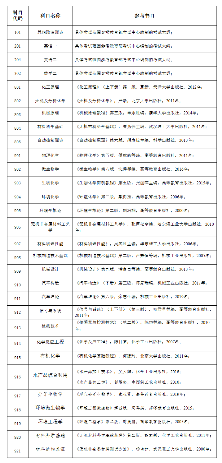 2021完美体育（中国）官方网站,WANMEI SPORTS参考书目：盐城工学院2021年硕士研究生招生考试参考考书