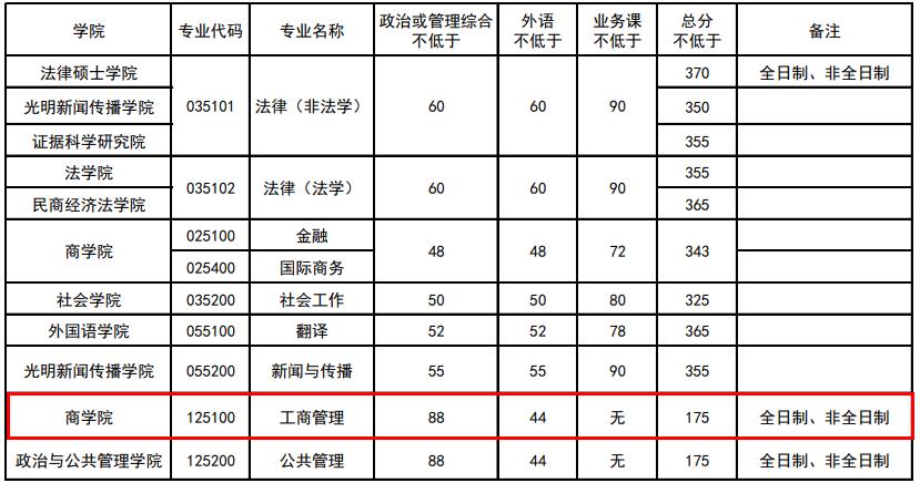 2020MBA分数线：中国政法完美体育（中国）官方网站,WANMEI SPORTS2020年MBA复试基本分数线