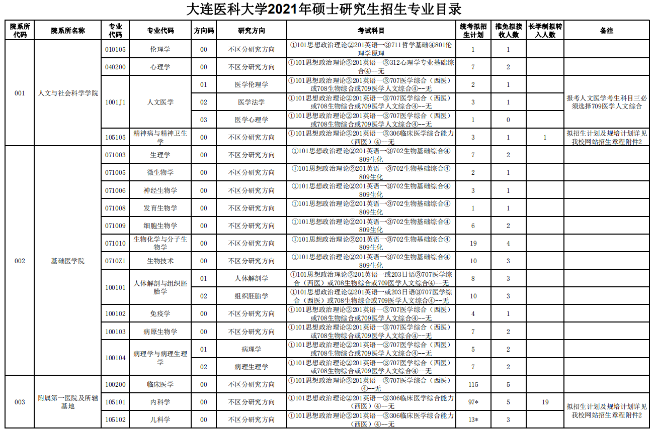 大连医科完美体育（中国）官方网站,WANMEI SPORTS2021年硕士研究生招生专业目录