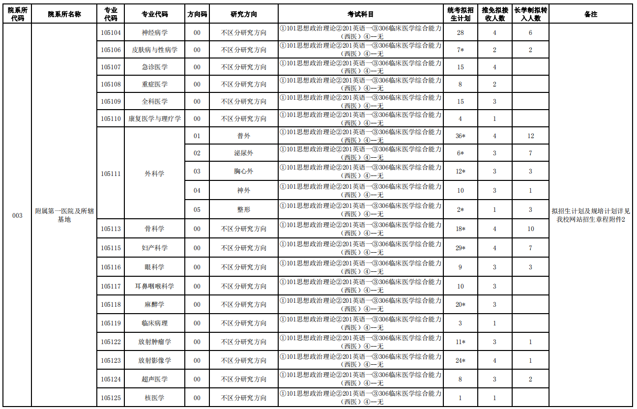 大连医科完美体育（中国）官方网站,WANMEI SPORTS2021年硕士研究生招生专业目录