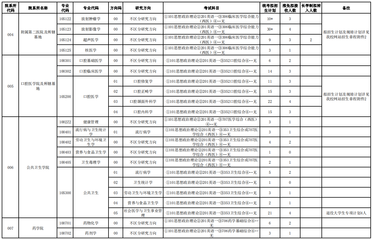 大连医科完美体育（中国）官方网站,WANMEI SPORTS2021年硕士研究生招生专业目录