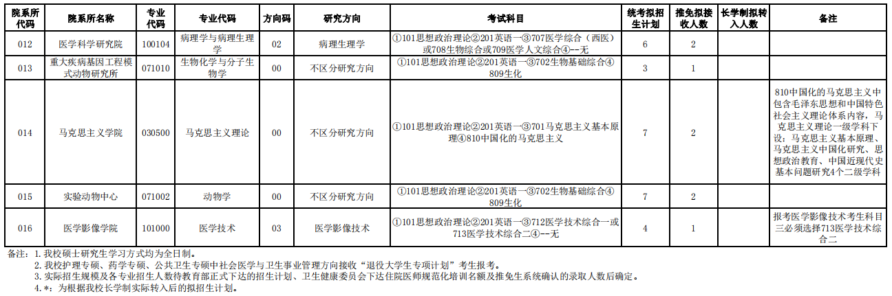 大连医科完美体育（中国）官方网站,WANMEI SPORTS2021年硕士研究生招生专业目录