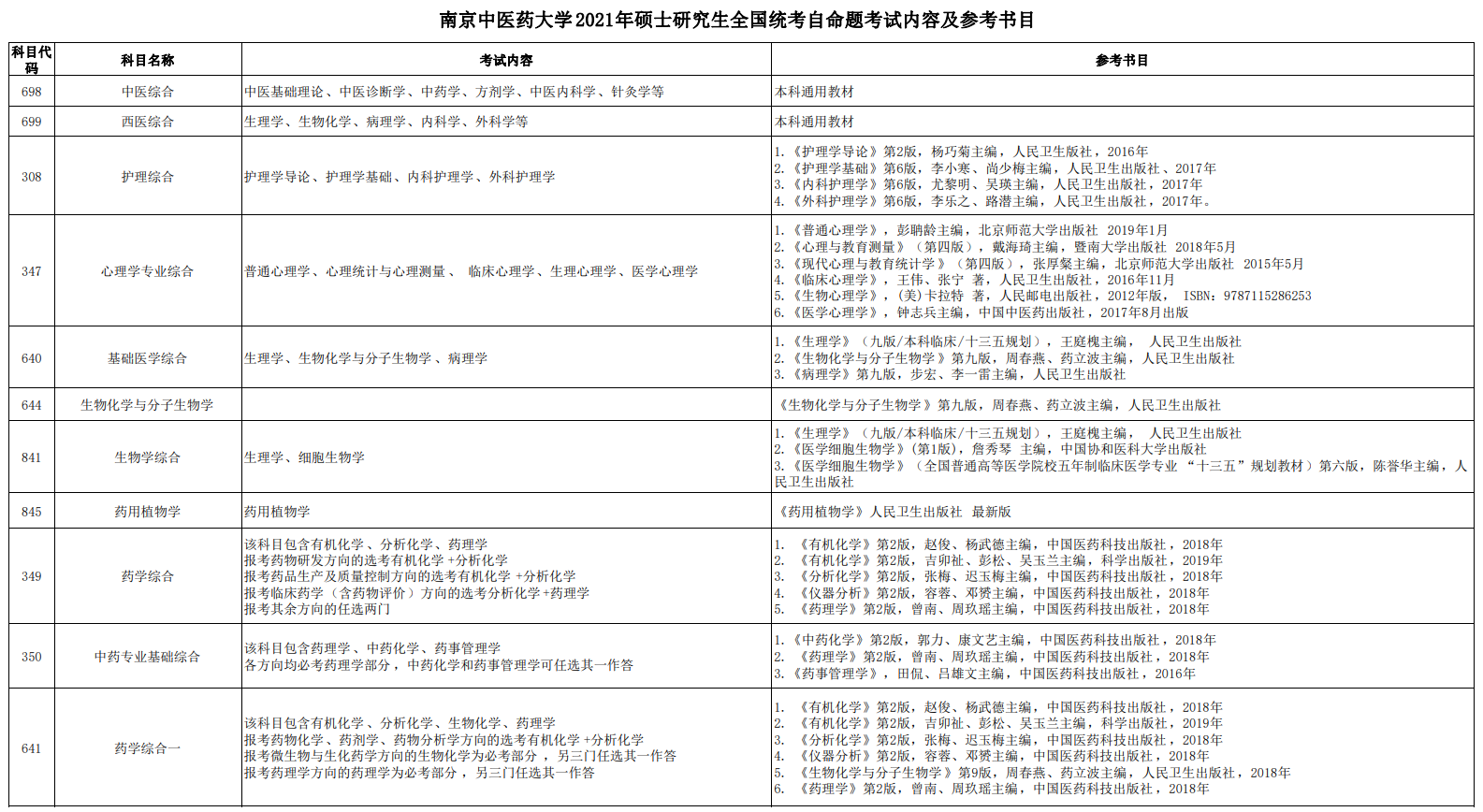 南京中医药完美体育（中国）官方网站,WANMEI SPORTS2021年硕士研究生全国统考自命题考试内容及参考书目