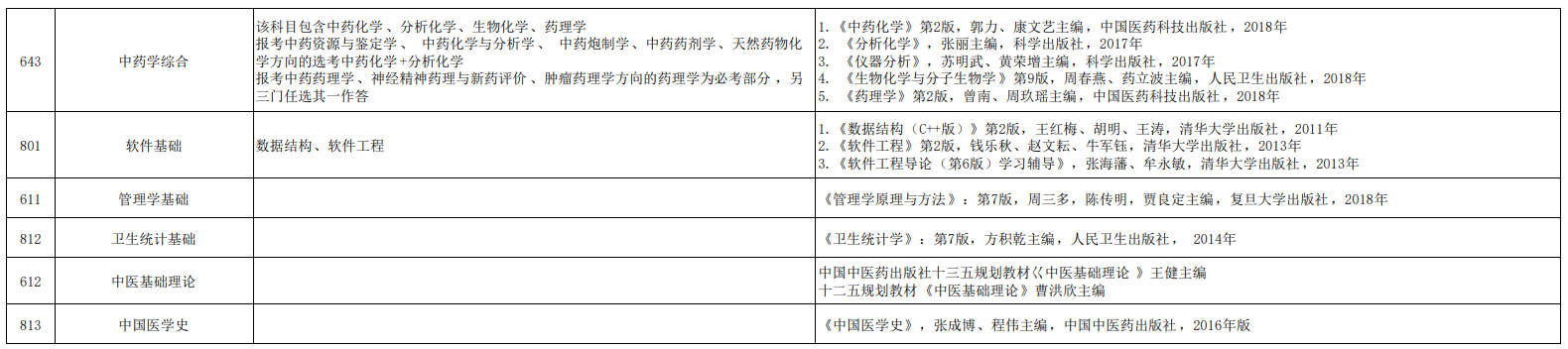 南京中医药完美体育（中国）官方网站,WANMEI SPORTS2021年硕士研究生全国统考自命题考试内容及参考书目