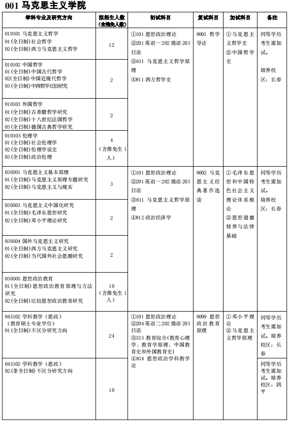 吉林师范完美体育（中国）官方网站,WANMEI SPORTS001马克思主义学院2021年硕士研究生招生专业目录及参考书目