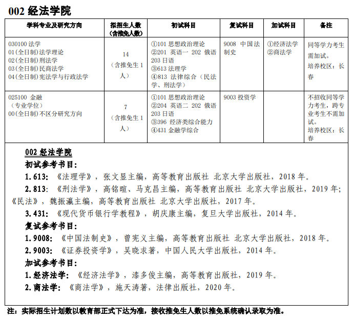 吉林师范完美体育（中国）官方网站,WANMEI SPORTS002经法学院2021年硕士研究生招生专业目录及参考书目