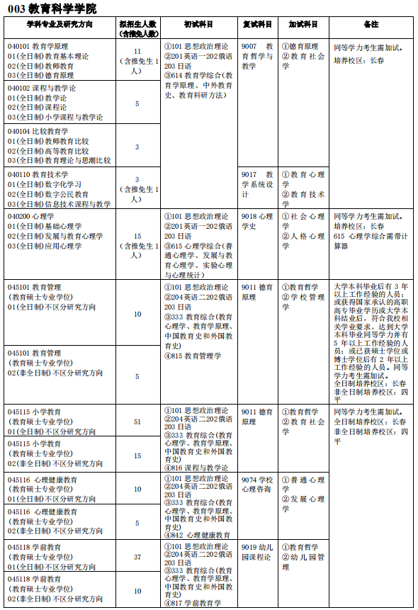 吉林师范完美体育（中国）官方网站,WANMEI SPORTS003教育科学学院2021年硕士研究生招生专业目录及参考书目