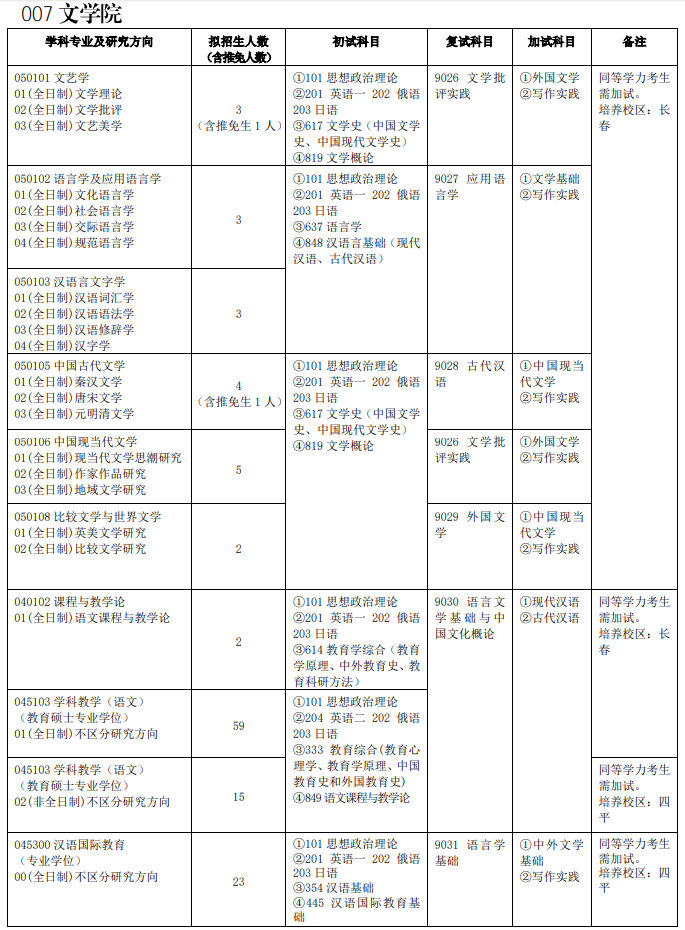 吉林师范完美体育（中国）官方网站,WANMEI SPORTS007文学院2021年硕士研究生招生专业目录及参考书目