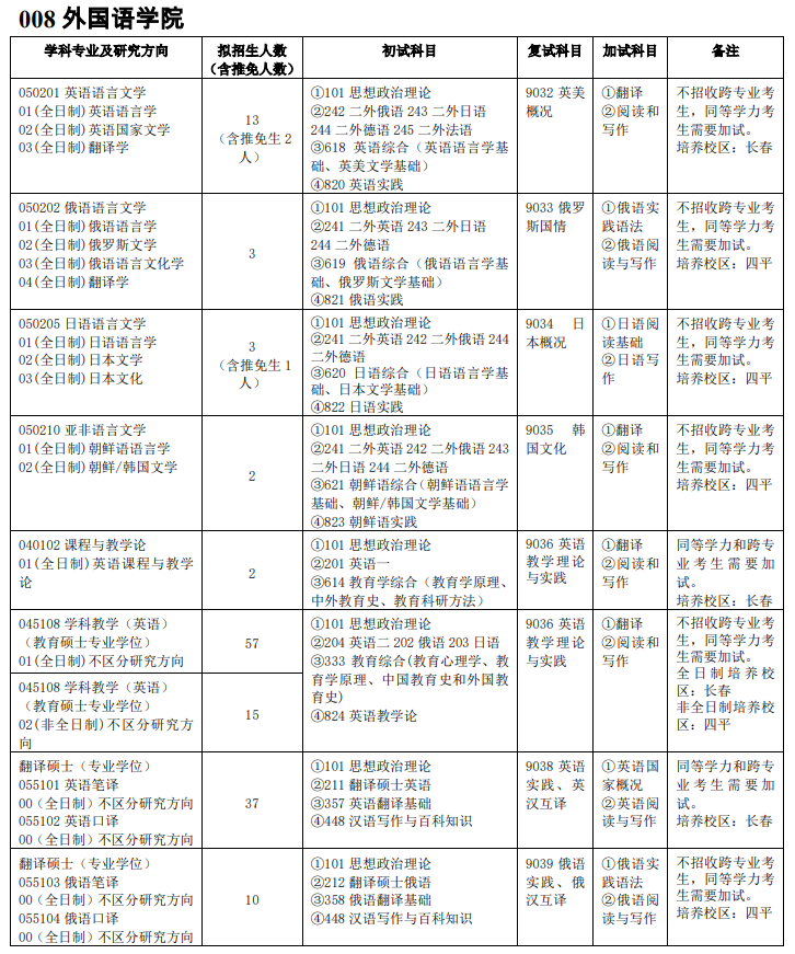 吉林师范完美体育（中国）官方网站,WANMEI SPORTS008外国语学院2021年硕士研究生招生专业目录及参考书目