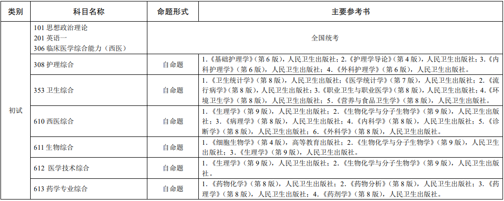 2021完美体育（中国）官方网站,WANMEI SPORTS参考书目：赣南医学院2021年硕士研究生招生考试初试科目主要参考书