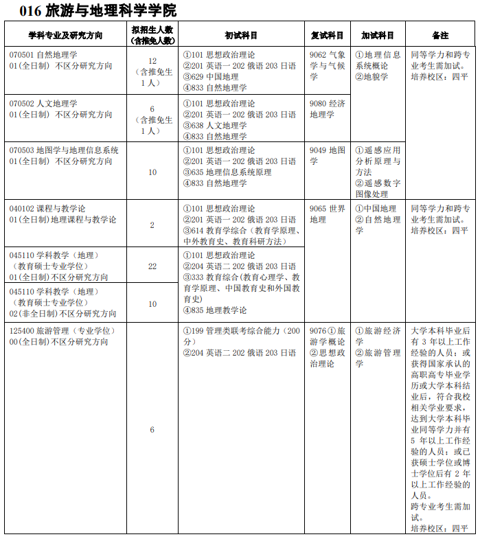 吉林师范完美体育（中国）官方网站,WANMEI SPORTS016旅游与地理科学学院2021年硕士研究生招生专业目录及参考书目