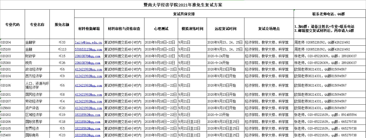 2021推荐免试：暨南完美体育（中国）官方网站,WANMEI SPORTS经济学院2021年推免生复试方案