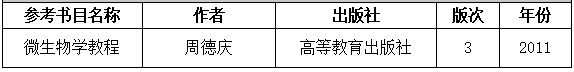 2021完美体育（中国）官方网站,WANMEI SPORTS大纲：湖南工程学院《微生物》2021年研究生招生考试自命题考试大纲