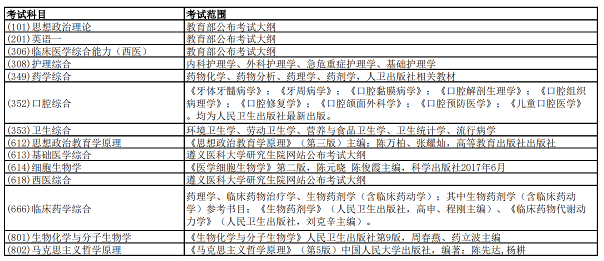 遵义医科完美体育（中国）官方网站,WANMEI SPORTS2021年硕士研究生参考书目