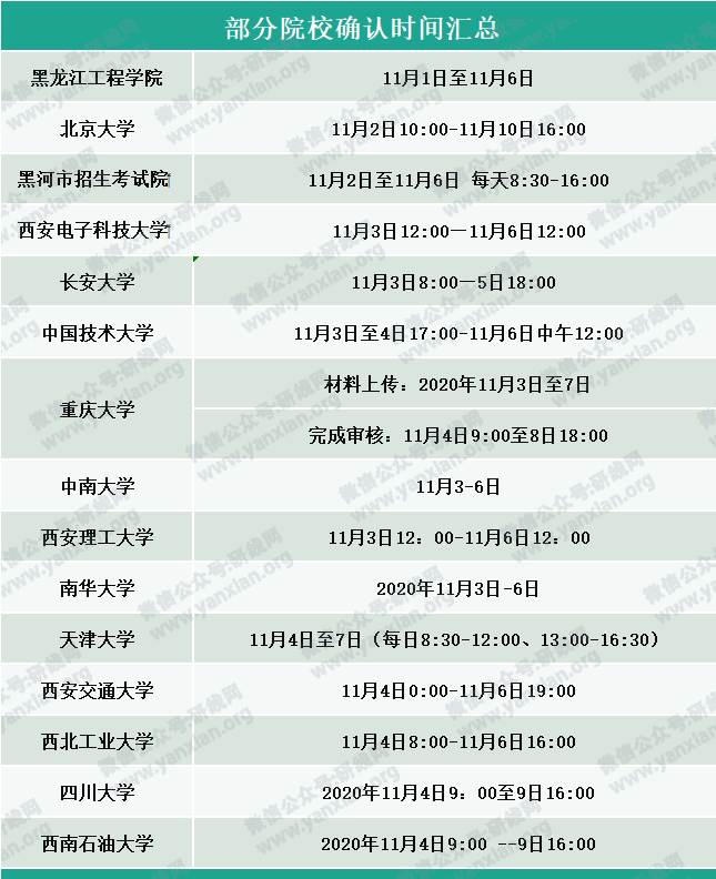 部分院校确认时间及确认问题回答汇总，今年情况特殊，除了原有材料，还需提交它。