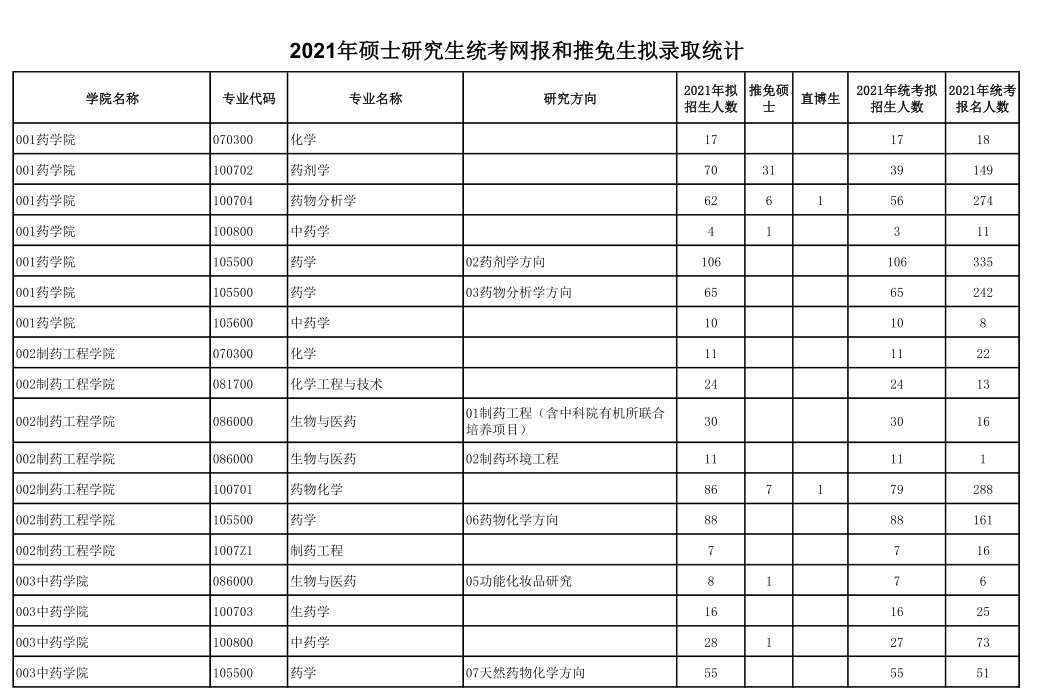 2021完美体育（中国）官方网站,WANMEI SPORTS报名人数：沈阳药科完美体育（中国）官方网站,WANMEI SPORTS研究生报考人数已公布！