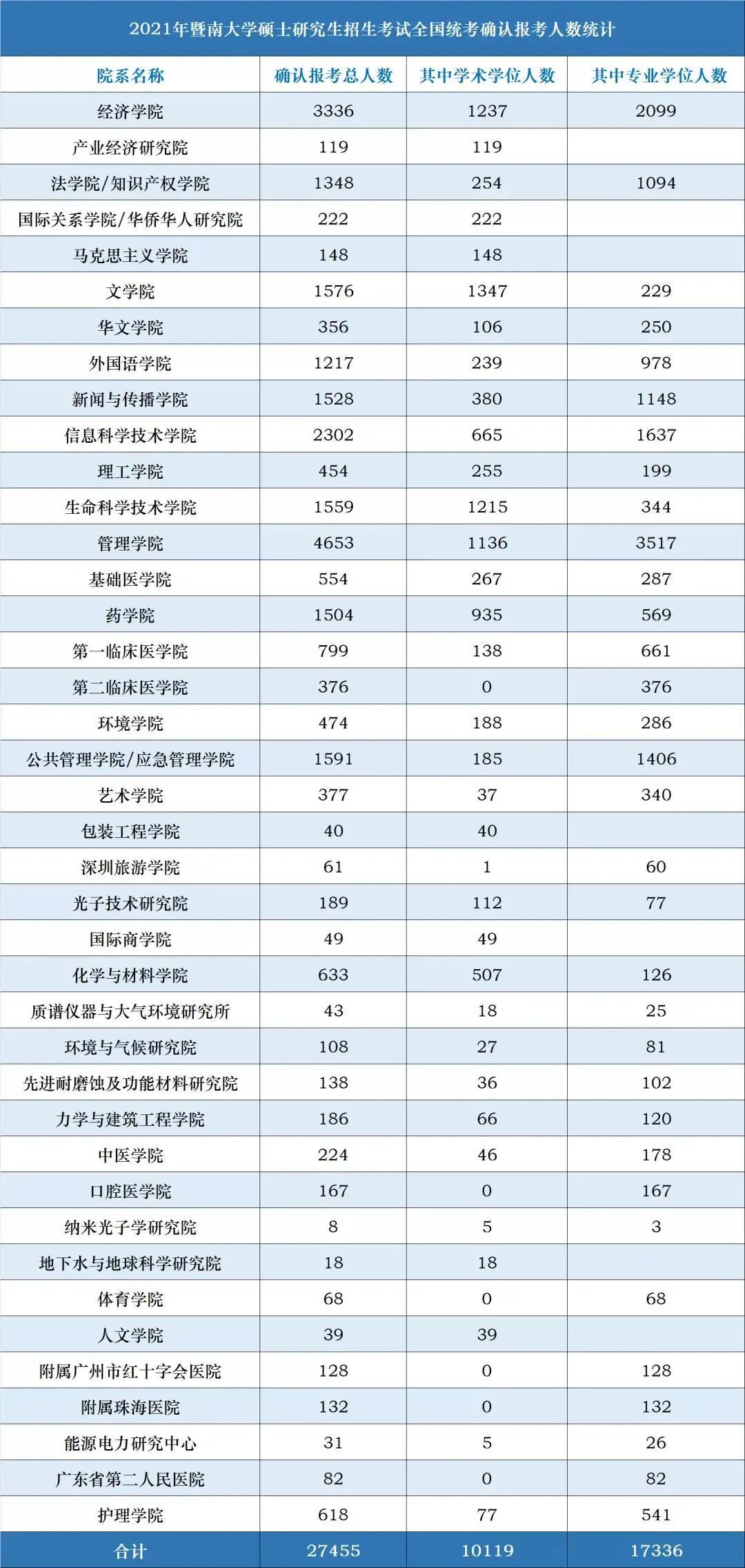 21完美体育（中国）官方网站,WANMEI SPORTS报考数据更新，2.7万余人报考暨南完美体育（中国）官方网站,WANMEI SPORTS！某完美体育（中国）官方网站,WANMEI SPORTS公布取消报考资格名单！