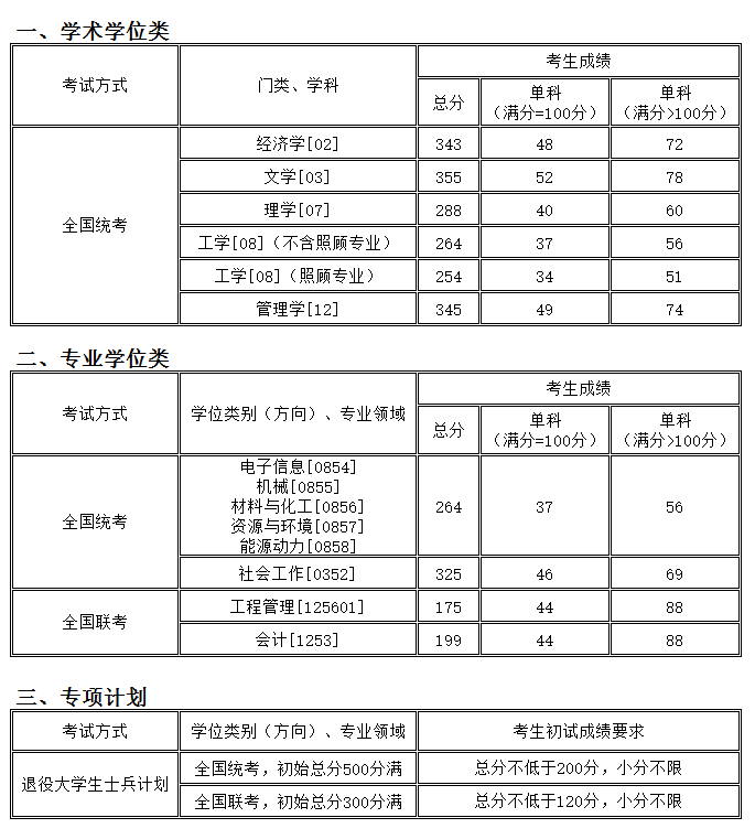 2020完美体育（中国）官方网站,WANMEI SPORTS分数线： 沈阳化工完美体育（中国）官方网站,WANMEI SPORTS2020年硕士研究生招生考试复试分数线