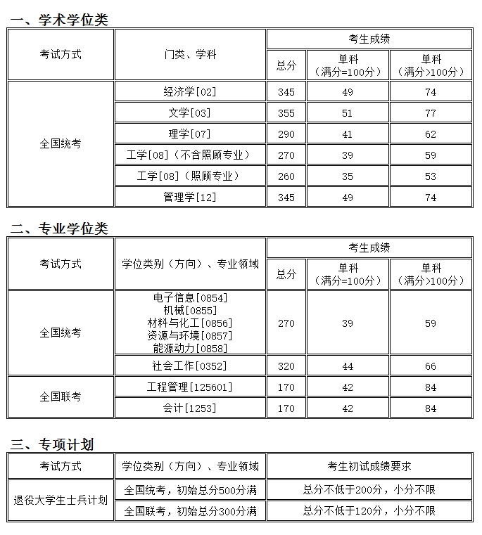 完美体育（中国）官方网站,WANMEI SPORTS分数线：沈阳化工完美体育（中国）官方网站,WANMEI SPORTS2019年硕士研究生复试分数线