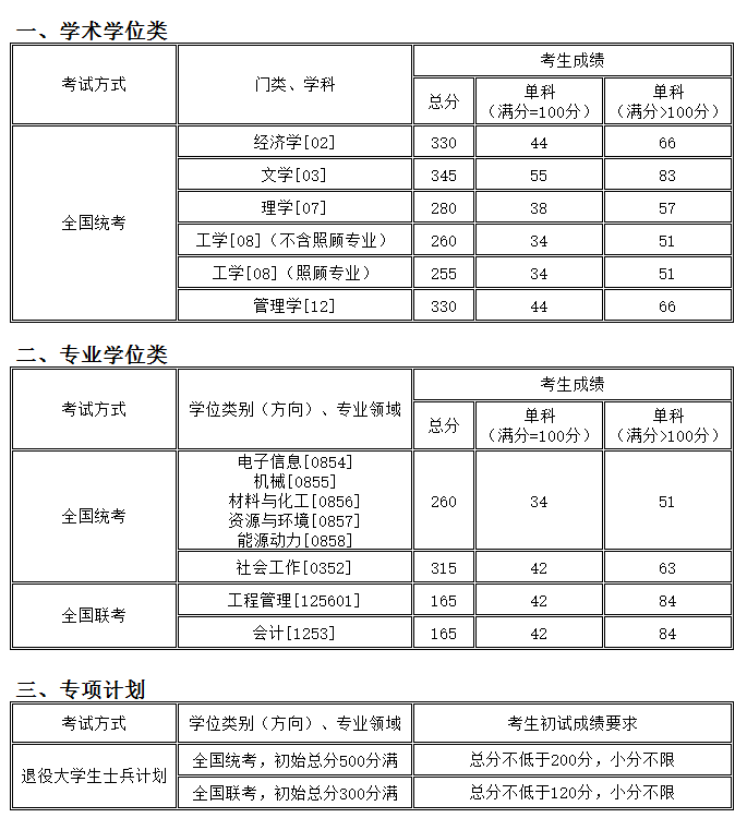 完美体育（中国）官方网站,WANMEI SPORTS分数线：沈阳化工完美体育（中国）官方网站,WANMEI SPORTS2018年硕士研究生复试分数线