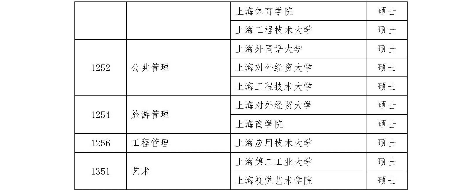 2020硕士新增学位点：上海市2020年博士硕士学位授权审核推荐名单及材料网上公示