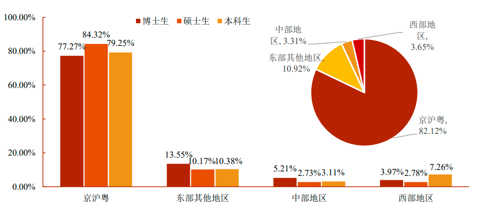 就业单位地域