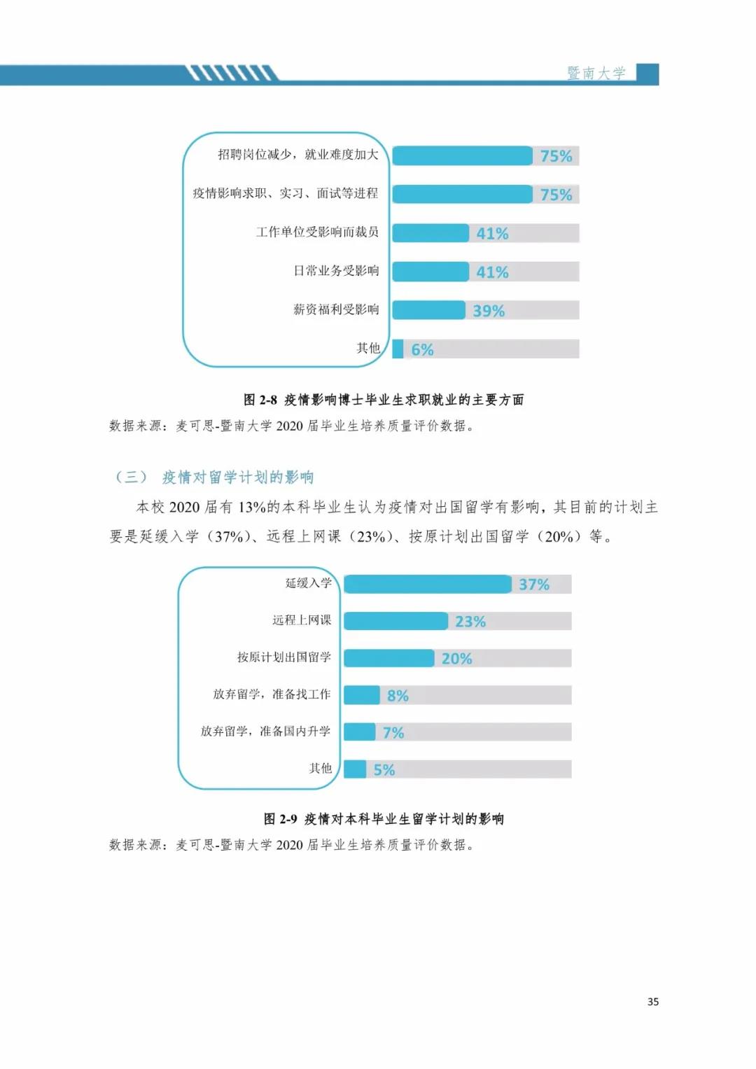 2020届暨南完美体育（中国）官方网站,WANMEI SPORTS毕业生就业质量报告！