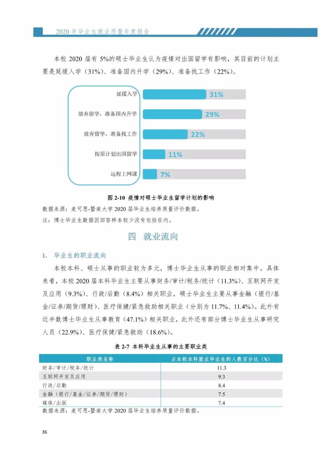 2020届暨南完美体育（中国）官方网站,WANMEI SPORTS毕业生就业质量报告！