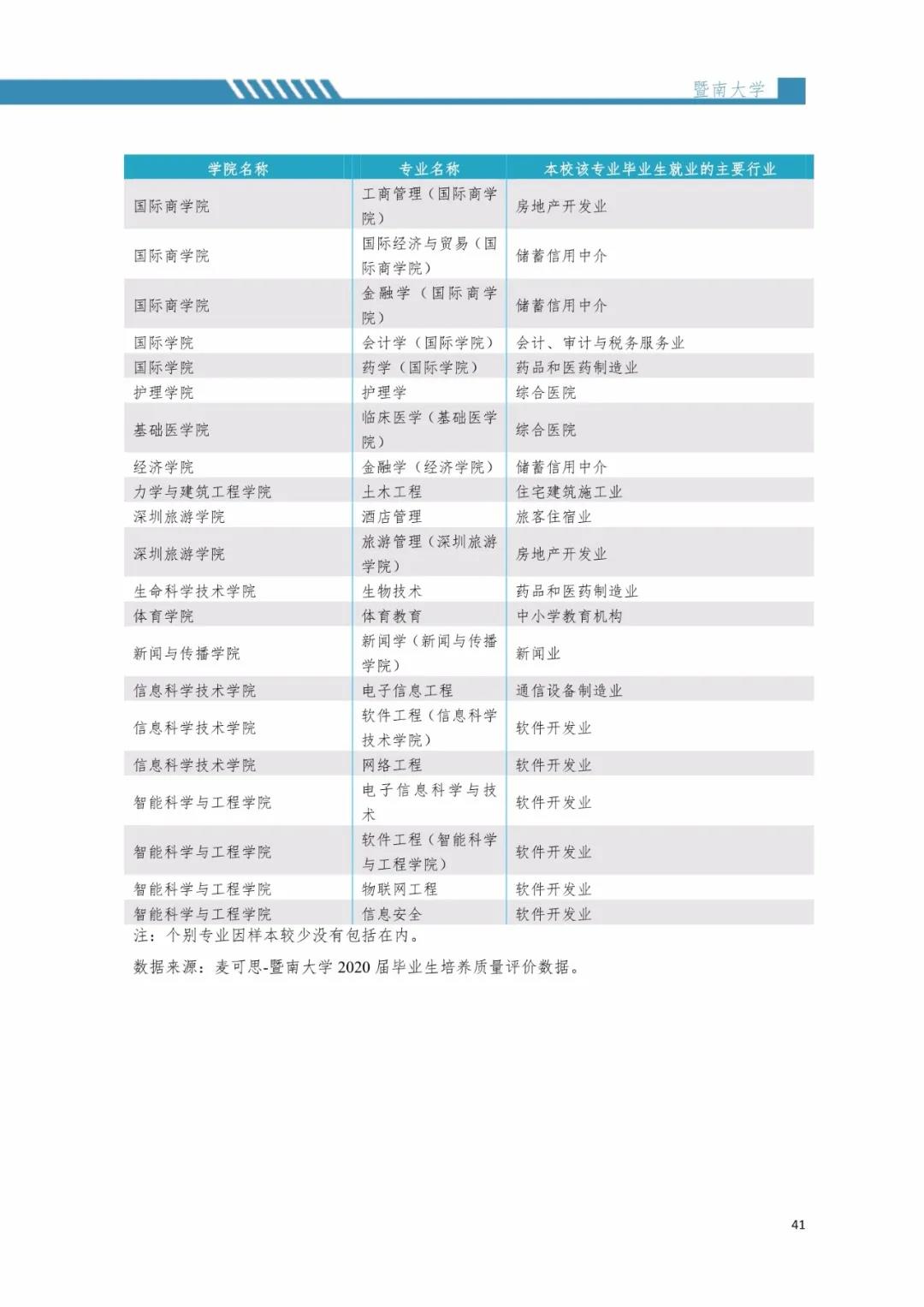 2020届暨南完美体育（中国）官方网站,WANMEI SPORTS毕业生就业质量报告！