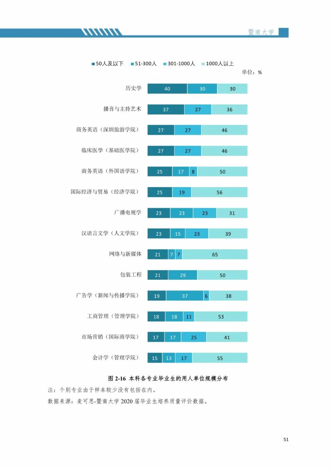 2020届暨南完美体育（中国）官方网站,WANMEI SPORTS毕业生就业质量报告！