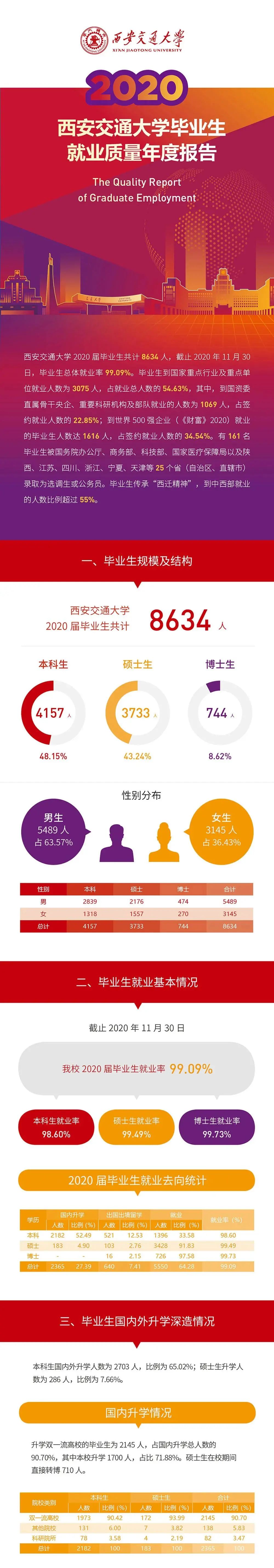 就业率99.09%！西安交通完美体育（中国）官方网站,WANMEI SPORTS2020年度就业质量报告发布