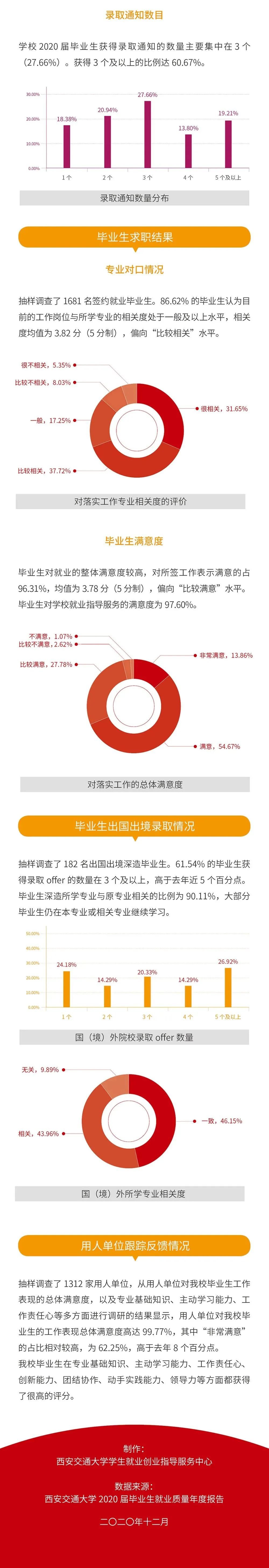 就业率99.09%！西安交通完美体育（中国）官方网站,WANMEI SPORTS2020年度就业质量报告发布