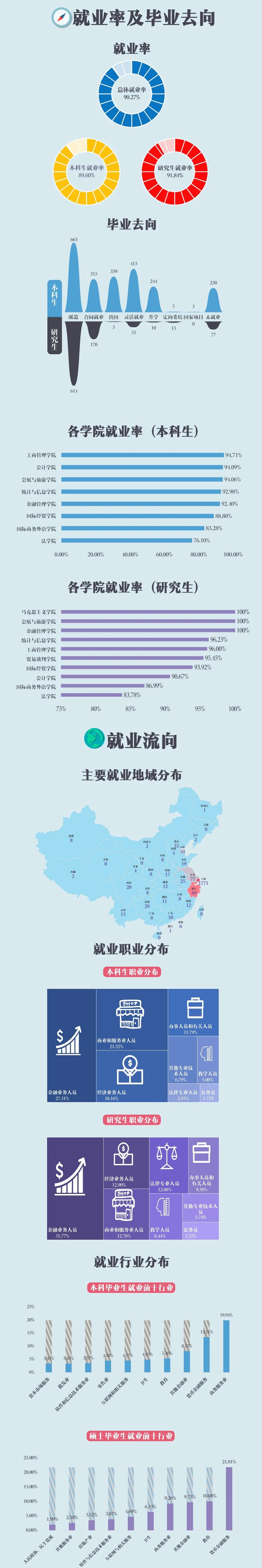 上海对外经贸完美体育（中国）官方网站,WANMEI SPORTS2020届毕业生就业质量报告