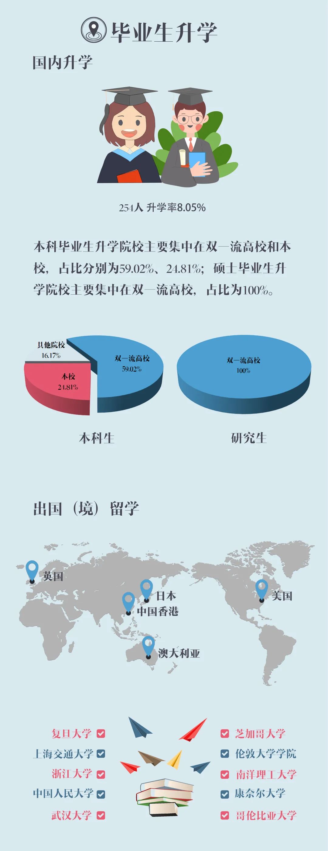 上海对外经贸完美体育（中国）官方网站,WANMEI SPORTS2020届毕业生就业质量报告