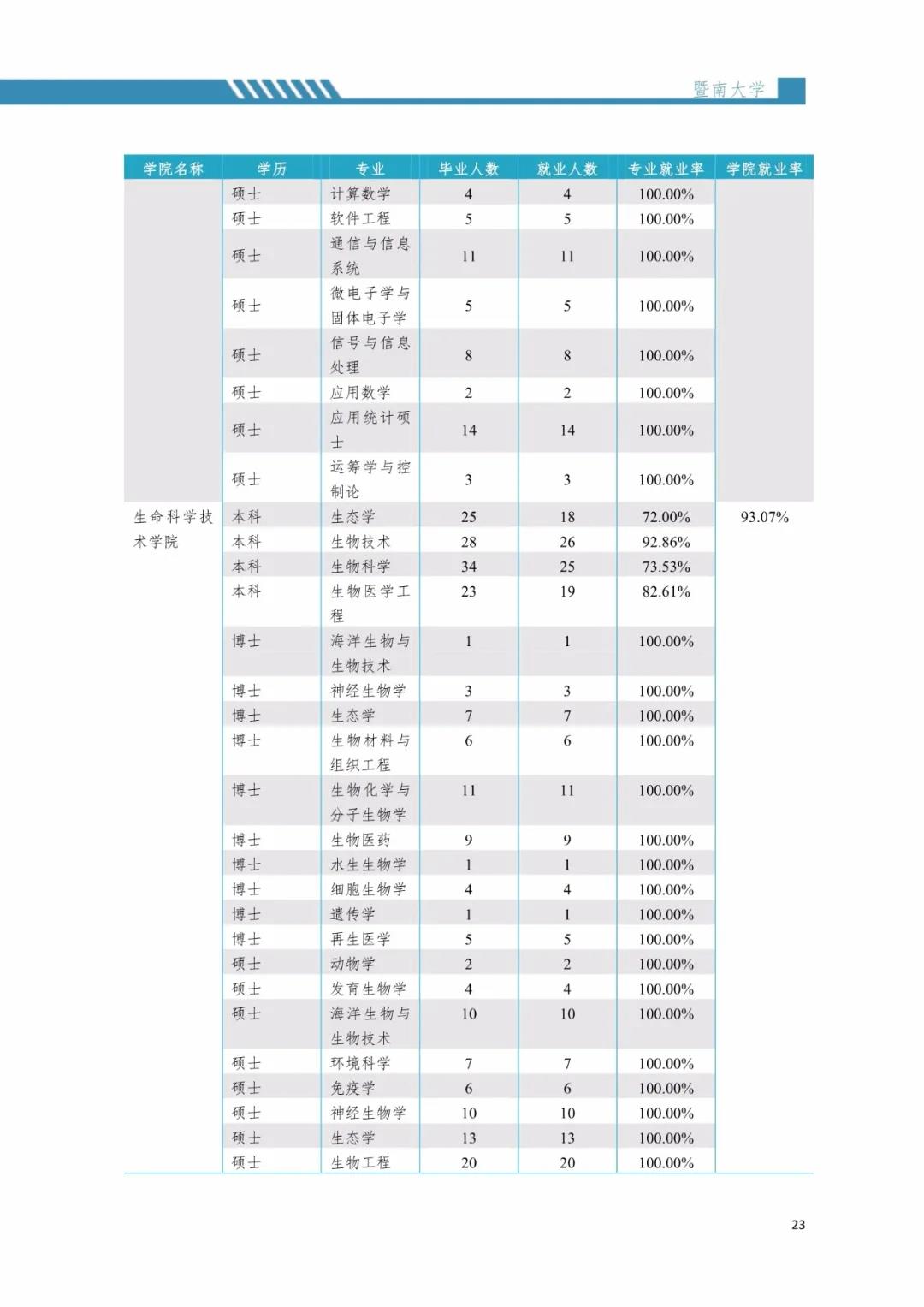 2020届暨南完美体育（中国）官方网站,WANMEI SPORTS毕业生就业质量报告！