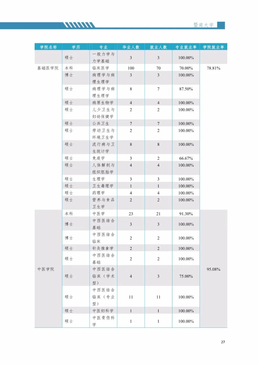 2020届暨南完美体育（中国）官方网站,WANMEI SPORTS毕业生就业质量报告！