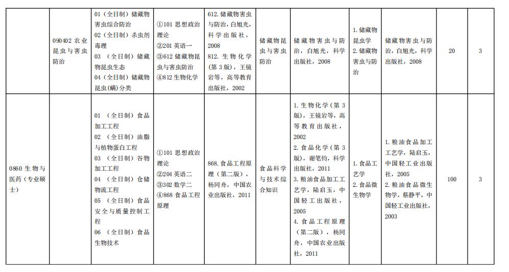 2021完美体育（中国）官方网站,WANMEI SPORTS专业目录：河南工业完美体育（中国）官方网站,WANMEI SPORTS2021年硕士研究生招生专业目录