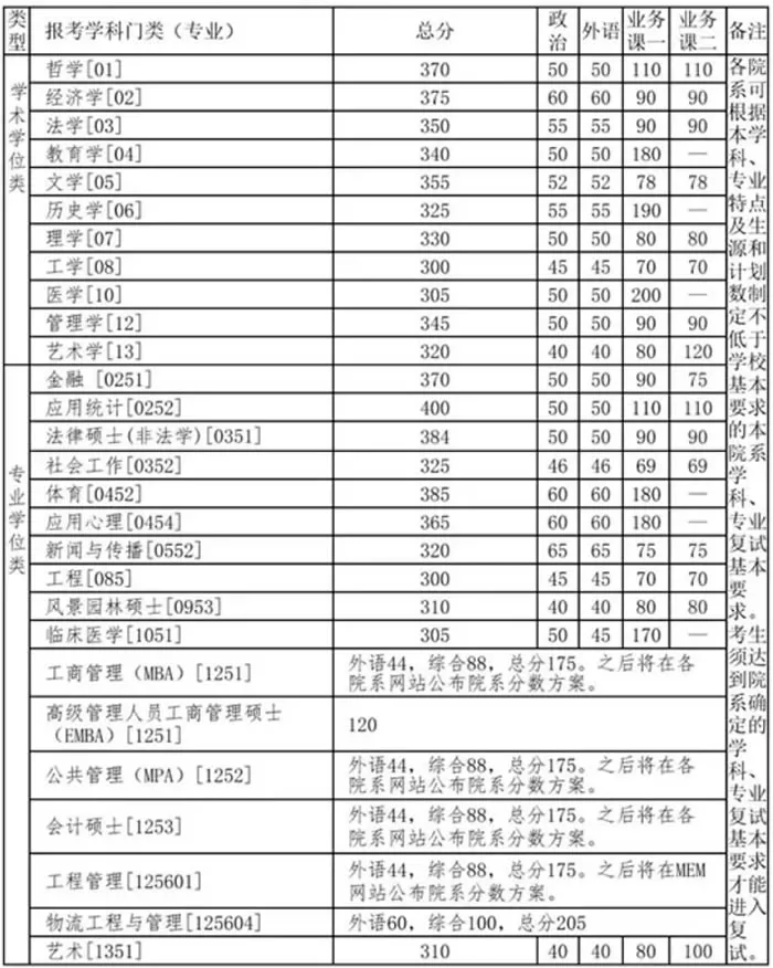 2021完美体育（中国）官方网站,WANMEI SPORTS分数线：34所自划线院校2020年分数线汇总！