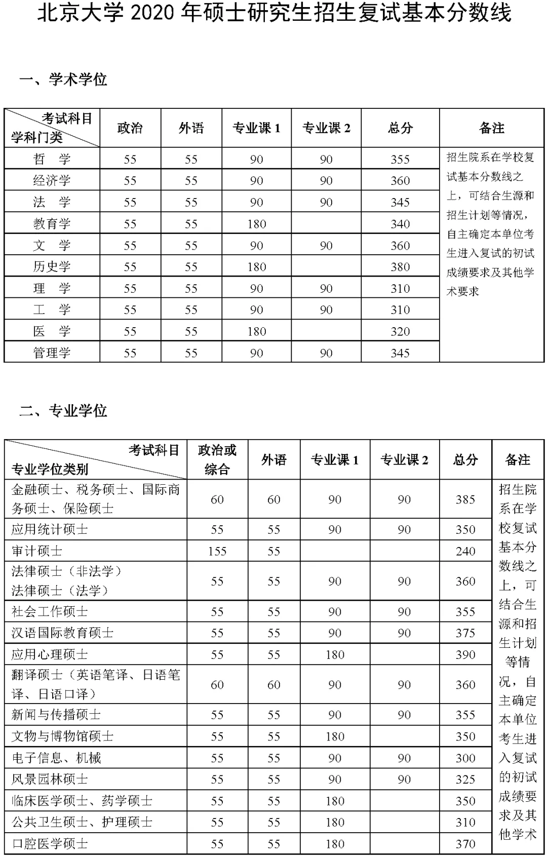 2021年北京完美体育（中国）官方网站,WANMEI SPORTS复试分数线什么时候公布？北京完美体育（中国）官方网站,WANMEI SPORTS历年分数线！