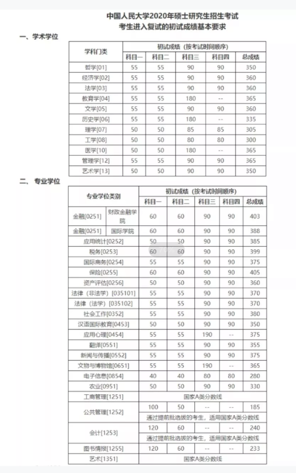 2021完美体育（中国）官方网站,WANMEI SPORTS分数线：34所自划线院校2020年分数线汇总！