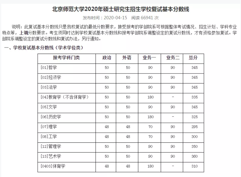 2021完美体育（中国）官方网站,WANMEI SPORTS分数线：34所自划线院校2020年分数线汇总！