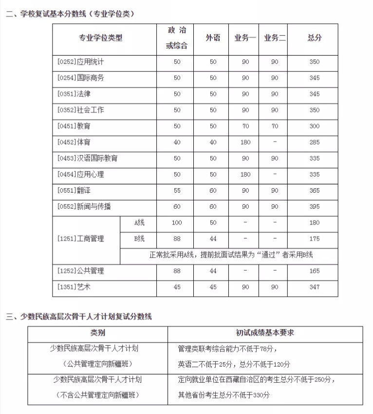 2021完美体育（中国）官方网站,WANMEI SPORTS分数线：34所自划线院校2020年分数线汇总！