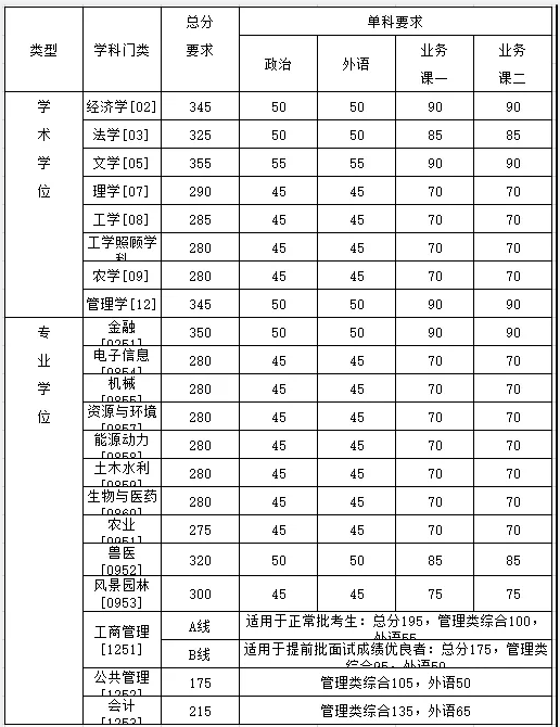 2021完美体育（中国）官方网站,WANMEI SPORTS分数线：34所自划线院校2020年分数线汇总！