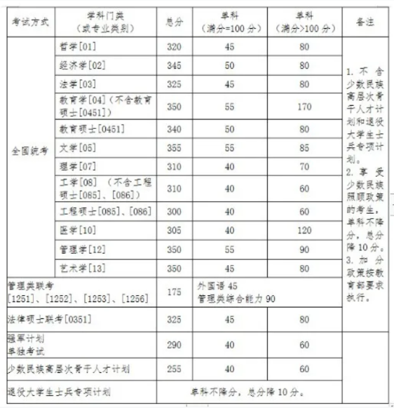 2021完美体育（中国）官方网站,WANMEI SPORTS分数线：34所自划线院校2020年分数线汇总！