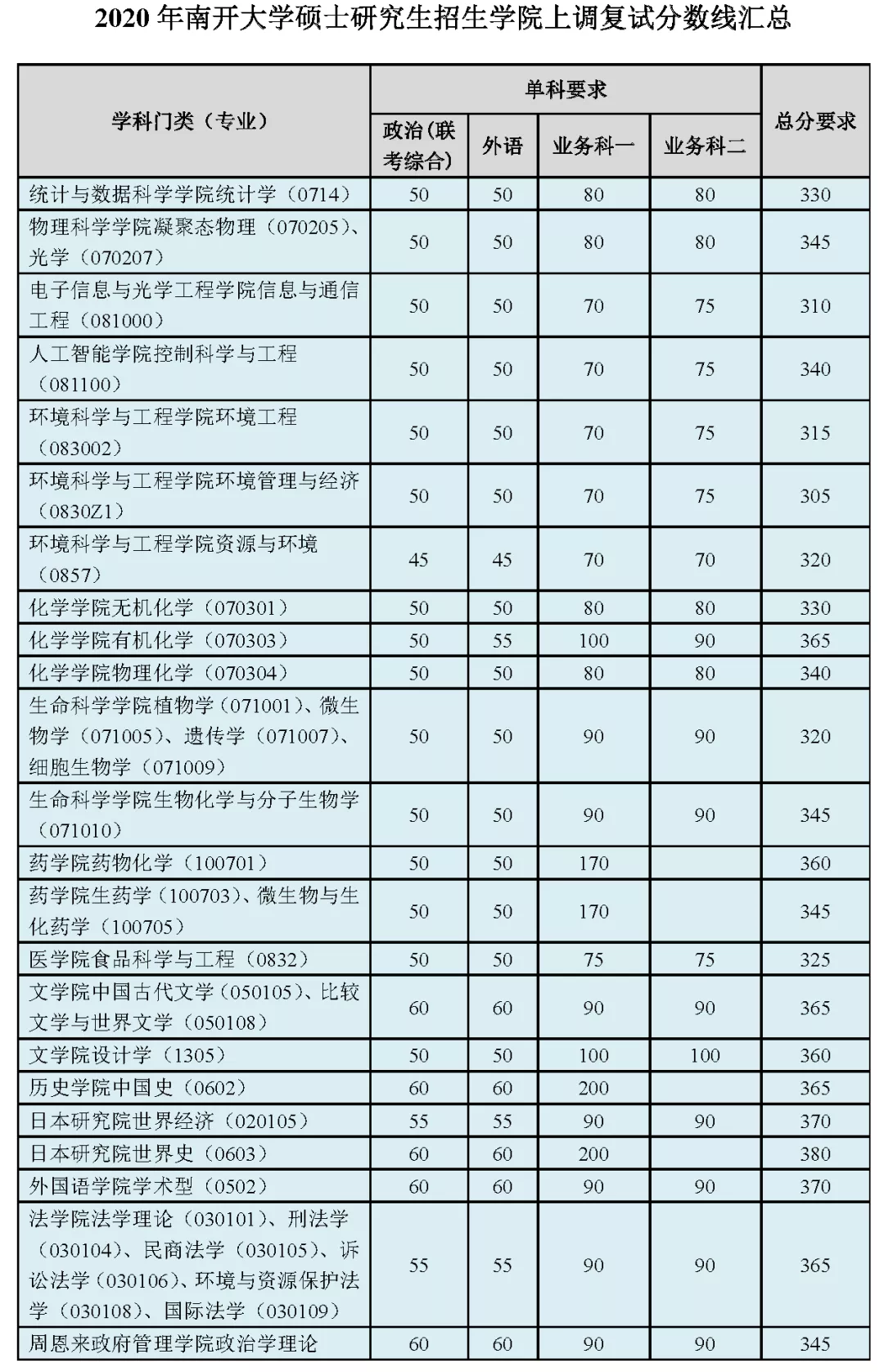 2021完美体育（中国）官方网站,WANMEI SPORTS分数线：34所自划线院校2020年分数线汇总！