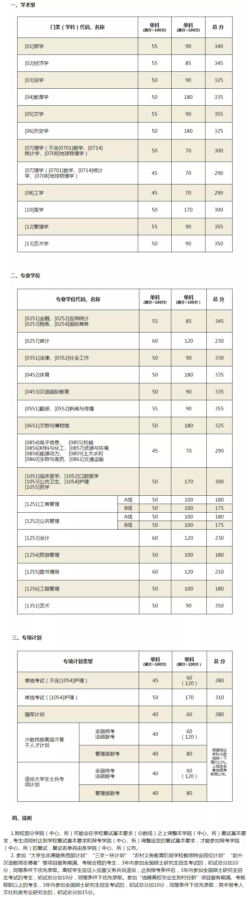 2021完美体育（中国）官方网站,WANMEI SPORTS分数线：34所自划线院校2020年分数线汇总！